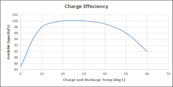 26650 bateria 2 da luz de emergência do fosfato do ferro do lítio de 3200mAh 3.2V